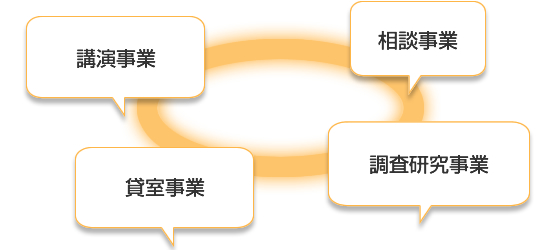調査研究事業,公益法人問題への対応,貸室事業,相談事業、自立支援事業,啓発事業,勤労福祉厚生協の運営事業
